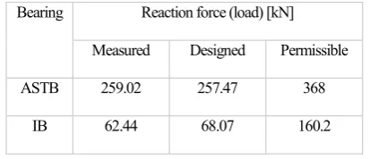 Table 3. Comparisons the bearing offset. 