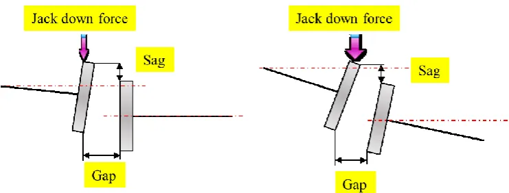 Fig. 3. Jack down force dependent deviation of shaft line under same gapsag value.  