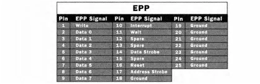 Figure 2-3: Enhanced Parallel Port (EPP) pins function 
