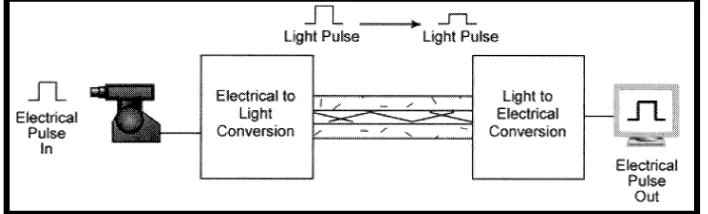 Figure 2.1: Transmission of signal [4] 