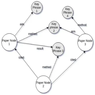 Figure 1: Structure of proposed Representation