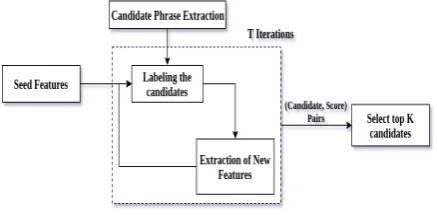 Figure 2: Proposed Method