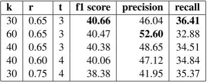 Table 3:Comparison with state-of-the-art forMETHOD Concept