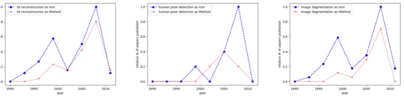 Figure 6: Transition from aim to method for 1. Summarization 2. Machine Translation 3