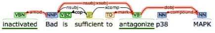 Figure 1: Example of the linguistically-informed ap-proach.From the syntactic dependency tree, theapproach extracts the shortest undirected path be-tween the participants in the interaction, Bad and p38MAPK: nsubj:xsubj> dobj>, where the > and< markers ind