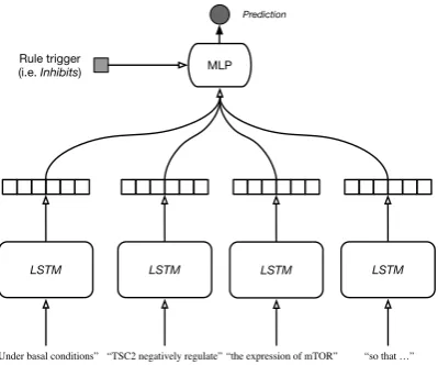 Figure 2: Four-segment LSTM architecture for polar-ity identiﬁcation. The four segments model: the textbefore the left-most event argument, the text betweenthe left-most argument and the event predicate, the textbetween the predicate and the right-most arg