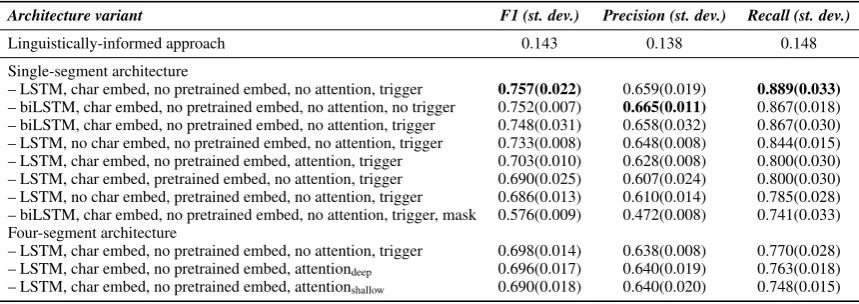 Table 2: Deep learning scores from a ﬁve-fold cross-validation experiment on the larger DS dataset
