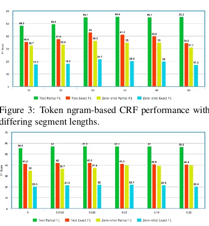 Figure 3: Token ngram-based CRF performance withdiffering segment lengths.