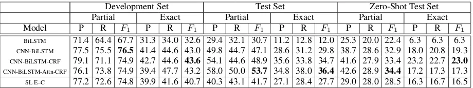 Table 1: Mention Extraction Subtask performance. Segment length 40, negative sampling rate: 0.015.