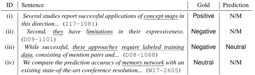 Table 2: Examples of the model predictions. Underlined words indicate a TERM phrase span