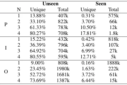 Table 1:Percentage of abstracts of papers describ-ing human RCTs (337k) with all three study elementsmarked and no study element marked