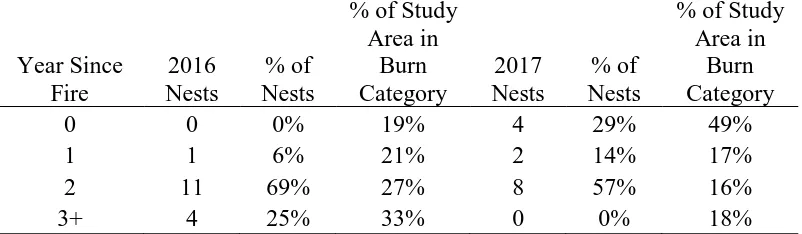 Table 2. Percent of nests located in each year since fire category (0, 1, 2, 3+) and the percentage of each category from the start of nesting season on Fort Bragg Military Installation, North Carolina, USA  (2016-2017)