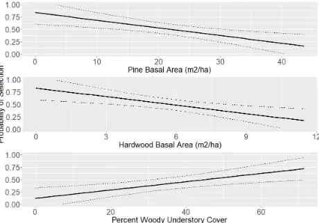 Figure 4. Probability of bobwhite nest-site selection related to the basal area of pines, basal area of hardwoods, and percent woody understory cover on Fort Bragg Military Installation, North Carolina, USA (2016-2017)