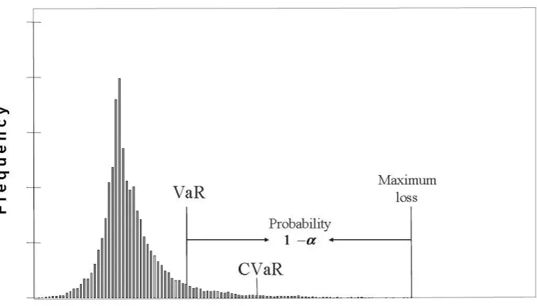 Figure 2.1 Graphical Representation of Maximum Loss, CVaR, and VaR (Uryasev and Rockafellar, 2000) 
