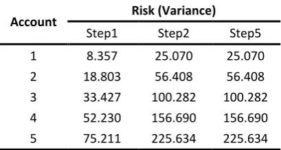 Table 4.2 Value of variance for Model I (zero initial holding) 