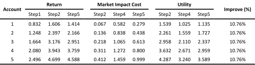 Table 4.3 Value of return, market impact cost, utility, and improvement rate for Model I (zero initial holding) 