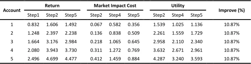 Table 4.7 Value of return, market impact cost, utility, and improvement rate for Model III with Variance risk measure (zero initial holding) 