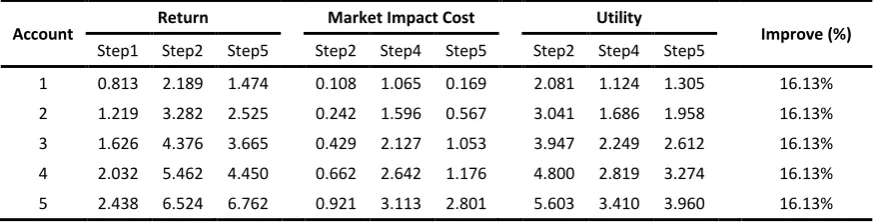 Table 4.9 Value of return, market impact cost, utility, and improvement rate for Model III with CVaR risk measure (zero initial holding) 