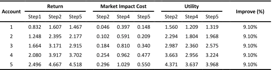 Table 4.11 Value of return, market impact cost, utility, and improvement rate for Model I 