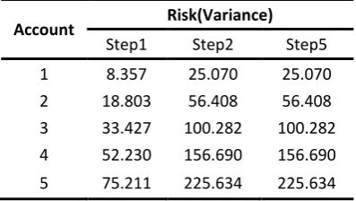 Table 4.14 Value of variance for Model III with Variance risk measure 