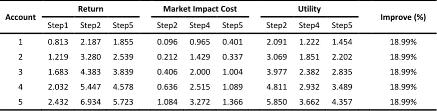 Table 4.15 presents the numerical results for returns, impact costs and utility 
