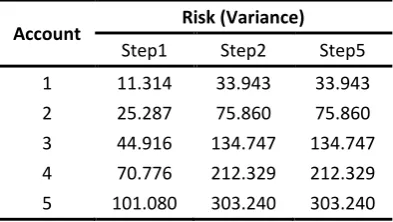 Table 4.18 Value of Variance for Model IV with Variance risk measure 