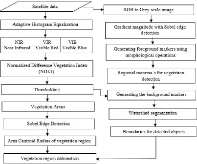Fig 1 Algorithm for extraction methods 