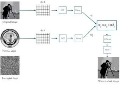 Figure 2 Embedding process 
