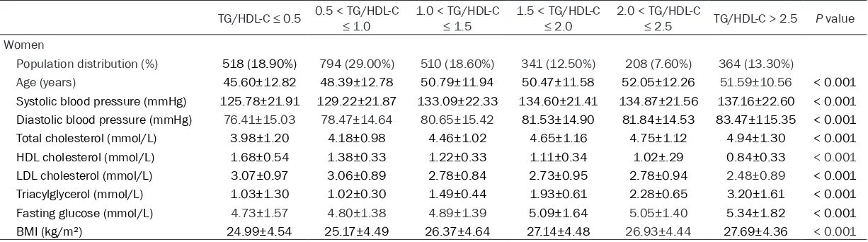Table 1. Age-standardized cardiovascular disease risk factors in the Chinese Uighur men by TG/HDL-C category
