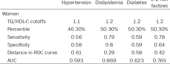 Table 5. Sensitivity (Sens), specificity (Spec), and distance in the receiver operating characteristic (ROC) curve for TG/HDL-C cutoffs in the Chinese Uighur men
