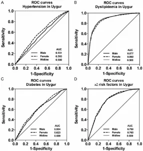 Figure 1. ROC curves to detect CVD risk factors by sex. (A) ROC curves for both men and women for the detection of hypertension, (B) dyslipidemia, (C) diabetes and (D) ≥ 2 of these risk factors (risk factors include hypertension, dyslipidemia, diabetes).