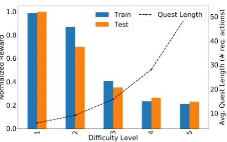 Figure 4: Preliminary evaluation results for a basicLSTM-DQN text-RL agent on synthetic quests