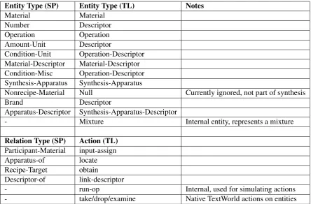 Figure 5: Central entity/relation types from the Synthesis Project schema (“SP”), and the corresponding TEXT-LABS version (“TL”).
