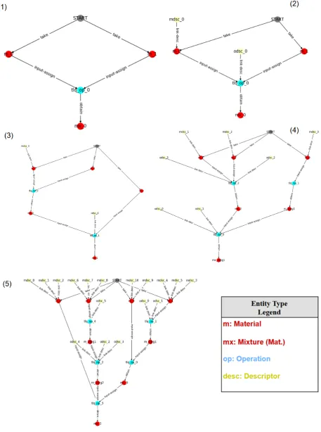 Figure 6: Sample representative generated quests for various difﬁculty levels (listed in parentheses by each graph).Each edge corresponds to an action in the text-based game.