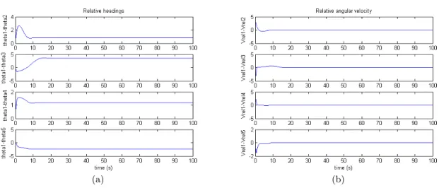 Figure 2: (a) Relative headings (b) Relative angular velocity