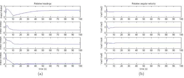 Figure 3: (a) Relative headings. (b) Relative angular velocity.