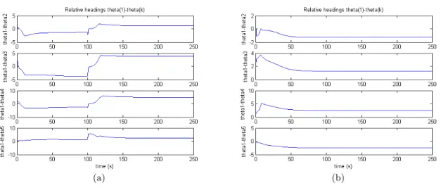 Figure 4: (a) Relative headings for sudden variation in (c 1 , c 2 ). (b) Relative heading for sudden variation in ω 0 .