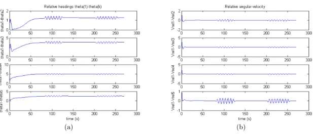 Figure 6: (a) Relative headings during translation motion. (b) Relative angular velocity during translation motion.