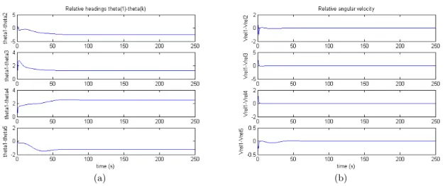 Figure 8: (a) Relative headings during contraction motion. (b) Relative angular velocity during contraction motion.