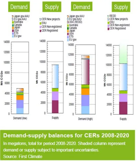 Fig. 3. Demand-supply balance for CERs for low and high demand projection [8] p-16,17  