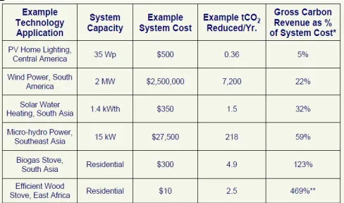 Fig. 5. Revenue potential for different renewable energy projects [13] p-15  