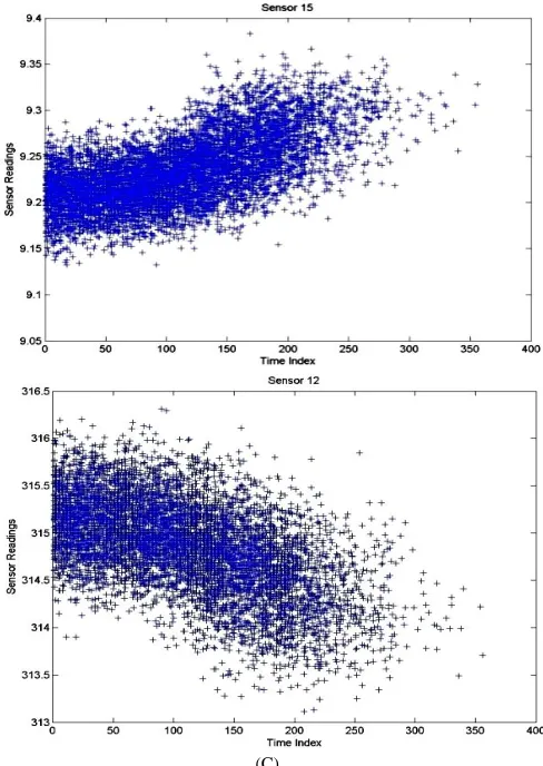 Fig.  3.  Different Sensor Groups. (A) Sensors have one or more discrete values. (B) Sensors have continuous values but those values are inconsistent