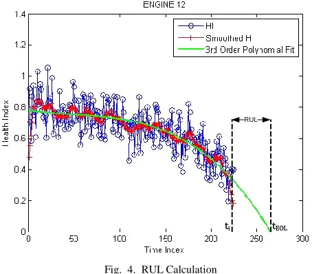 Fig.  4.  RUL Calculation 