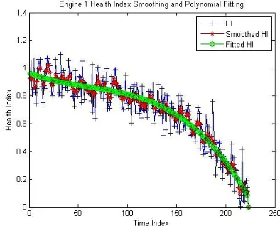 Fig  8.  HI data smoothing and curve fitting to obtain the target data for  engine 1 in training data set