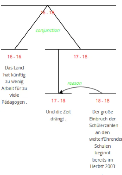 Figure 1: Part of an RST tree