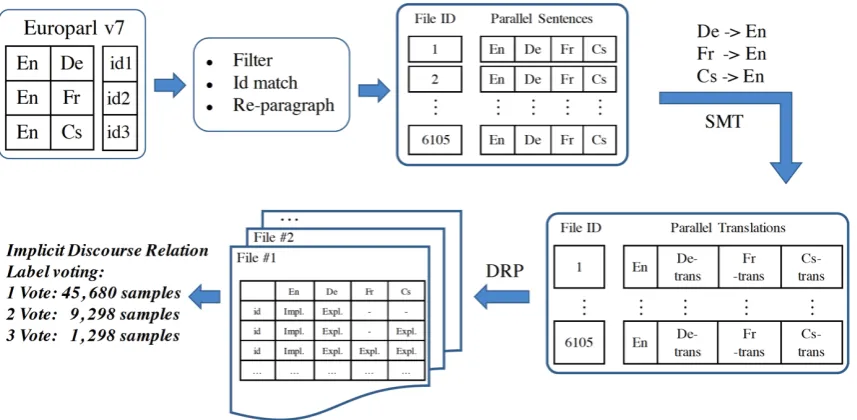 Figure 1: The pipeline of proposed method. “SMT” and “DRP” denote statistical machine translation and discourserelation parser respectively.