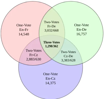 Figure 2labeled implicit discourse relation examples to-gether with the information of how many of theinstances that just one, two or all three back- illustrates the number of automaticallytranslations provided the same labels.