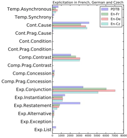 Figure 4: Distributions of PDTB and the extracted dataamong each discourse relation.