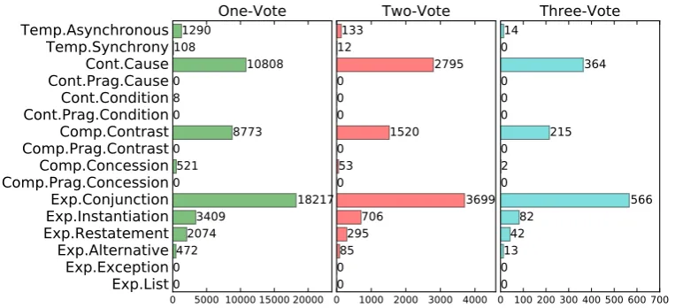 Figure 5: Distributions of discourse relations with different agreements.