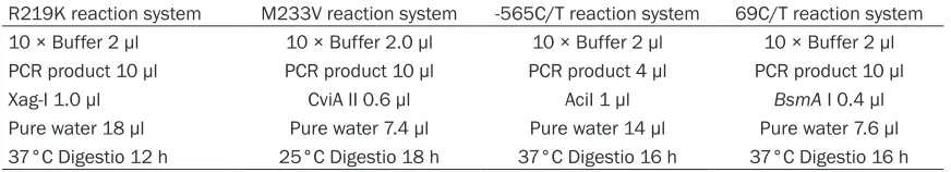 Table 1. PCR primers for R219K, -565C/T, M233V, 69C/T genes